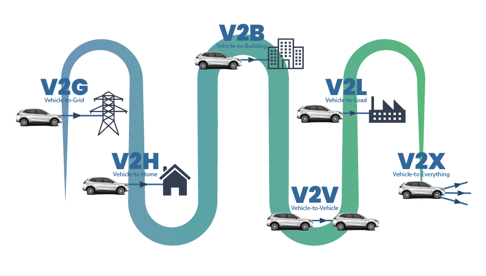 V2X Energy Transfer
